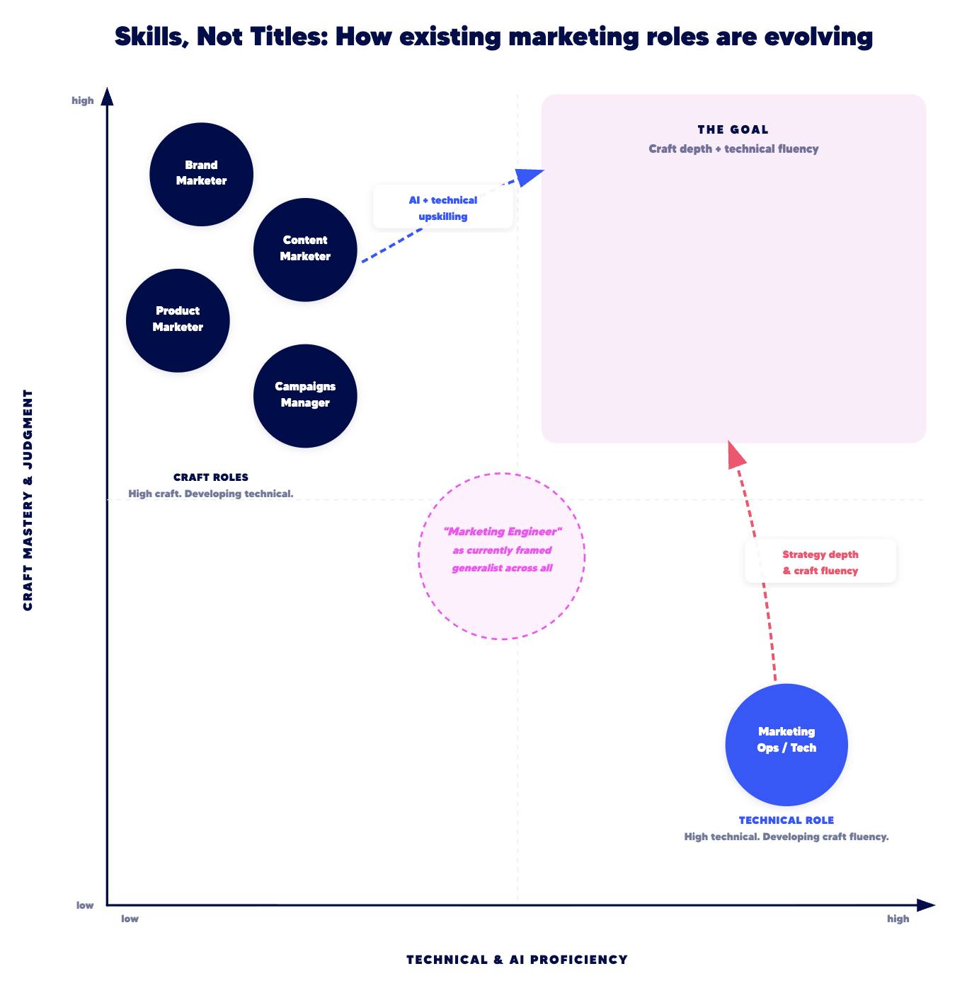 Skills, Not Titles: How B2B Marketing Roles Are Evolving
